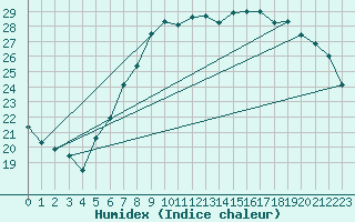 Courbe de l'humidex pour Torun