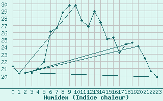 Courbe de l'humidex pour Radauti