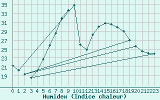 Courbe de l'humidex pour Radauti