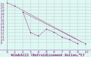 Courbe du refroidissement olien pour Fort Frances Rcs
