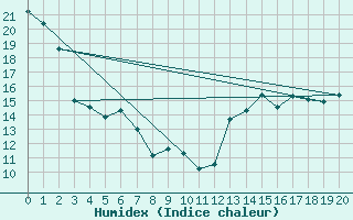 Courbe de l'humidex pour Yellow Grass North