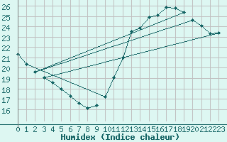 Courbe de l'humidex pour Jan (Esp)