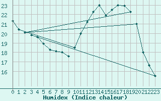 Courbe de l'humidex pour Dax (40)