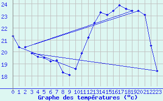 Courbe de tempratures pour Muret (31)