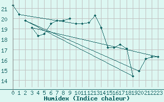 Courbe de l'humidex pour Monte Generoso