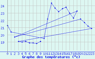 Courbe de tempratures pour Belvs (24)