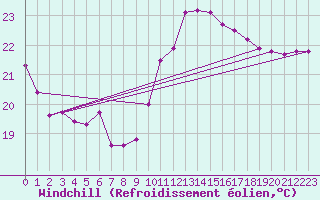 Courbe du refroidissement olien pour Ste (34)
