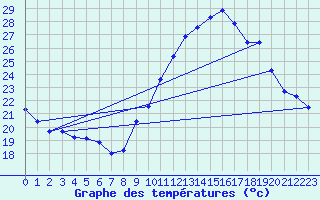 Courbe de tempratures pour Grasque (13)