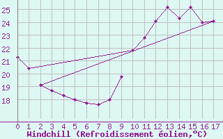 Courbe du refroidissement olien pour Aigues-Mortes (30)