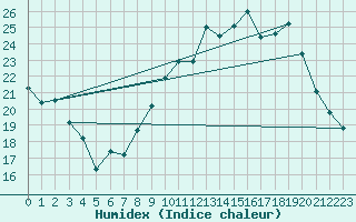 Courbe de l'humidex pour Nmes - Garons (30)