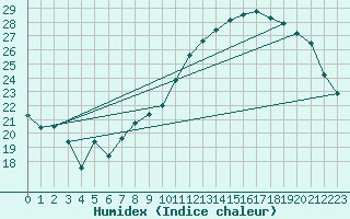 Courbe de l'humidex pour Bouveret