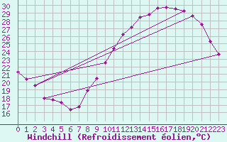 Courbe du refroidissement olien pour Bordeaux (33)