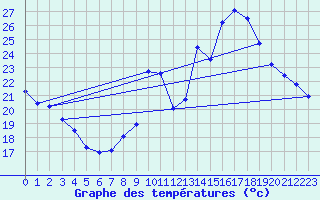 Courbe de tempratures pour Sain-Bel (69)