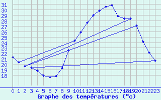Courbe de tempratures pour Crest (26)