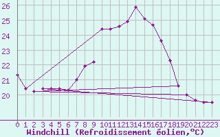 Courbe du refroidissement olien pour Vejer de la Frontera