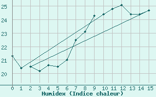 Courbe de l'humidex pour Turku Rajakari