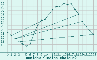 Courbe de l'humidex pour Coria