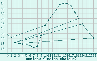 Courbe de l'humidex pour Bras (83)