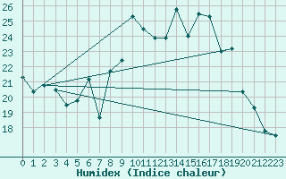 Courbe de l'humidex pour Manston (UK)