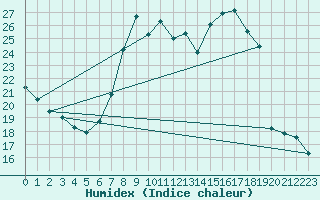 Courbe de l'humidex pour Roc St. Pere (And)