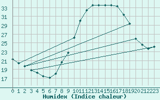 Courbe de l'humidex pour Guadalajara