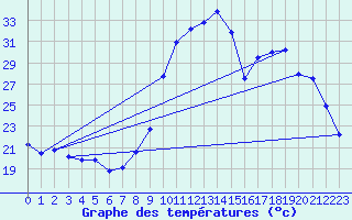 Courbe de tempratures pour Thoiras (30)