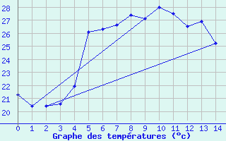 Courbe de tempratures pour St-Leu (974)