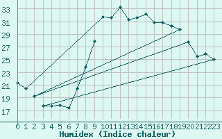 Courbe de l'humidex pour Pontevedra