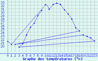 Courbe de tempratures pour Aydin