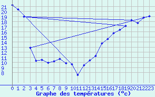 Courbe de tempratures pour Cardston