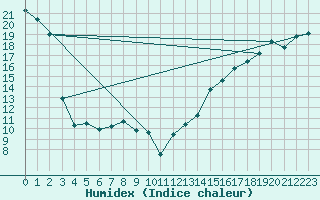Courbe de l'humidex pour Cardston