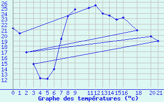 Courbe de tempratures pour Crnomelj