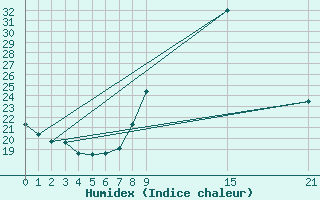 Courbe de l'humidex pour Cieza