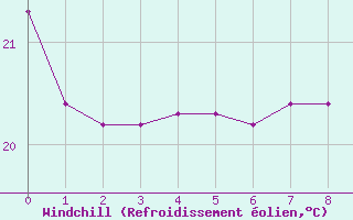 Courbe du refroidissement olien pour Euclides Da Cunha