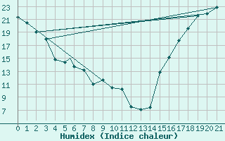Courbe de l'humidex pour Revelstoke, B. C.