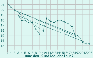 Courbe de l'humidex pour Napf (Sw)