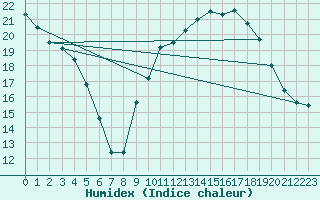 Courbe de l'humidex pour Charleville-Mzires (08)