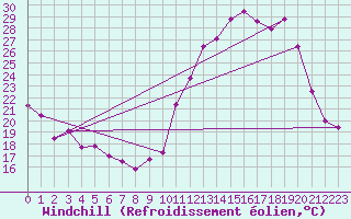Courbe du refroidissement olien pour Rio Pardo De Minas