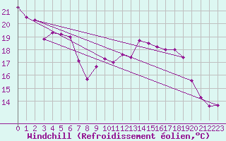 Courbe du refroidissement olien pour Twenthe (PB)