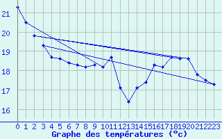 Courbe de tempratures pour Auch (32)