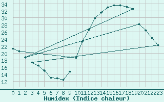 Courbe de l'humidex pour Dax (40)