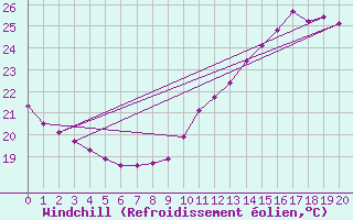 Courbe du refroidissement olien pour Le Perreux-sur-Marne (94)