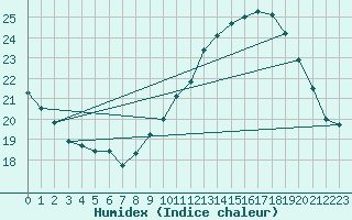 Courbe de l'humidex pour Istres (13)