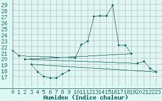 Courbe de l'humidex pour Beitem (Be)