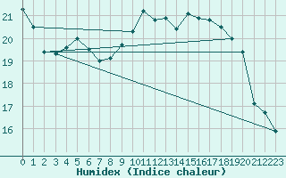 Courbe de l'humidex pour Langres (52) 