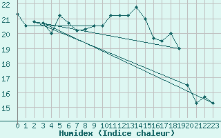 Courbe de l'humidex pour Lisbonne (Po)