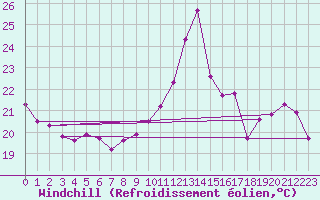 Courbe du refroidissement olien pour Combs-la-Ville (77)