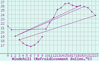 Courbe du refroidissement olien pour Aigrefeuille d