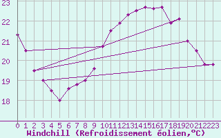 Courbe du refroidissement olien pour Pau (64)