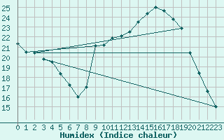 Courbe de l'humidex pour Sain-Bel (69)